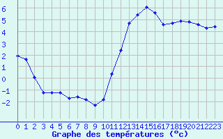 Courbe de tempratures pour Bridel (Lu)