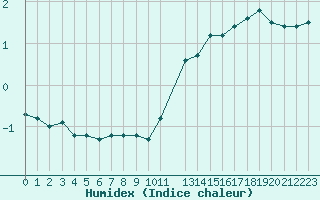 Courbe de l'humidex pour Clermont de l'Oise (60)