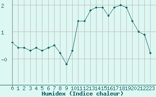 Courbe de l'humidex pour Dieppe (76)