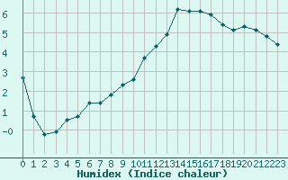 Courbe de l'humidex pour Montauban (82)