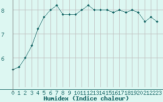 Courbe de l'humidex pour Dunkerque (59)