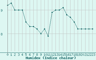 Courbe de l'humidex pour Dunkerque (59)