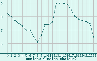 Courbe de l'humidex pour Clermont-Ferrand (63)