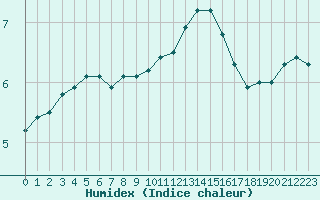 Courbe de l'humidex pour Lemberg (57)