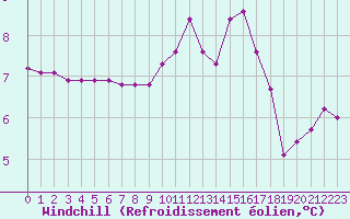 Courbe du refroidissement olien pour Chailles (41)