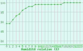 Courbe de l'humidit relative pour Villacoublay (78)