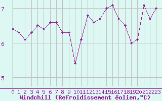 Courbe du refroidissement olien pour Ile de Groix (56)