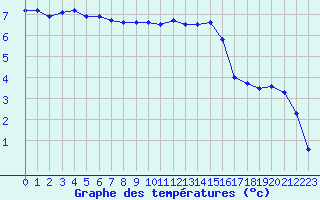 Courbe de tempratures pour Saint-Dizier (52)