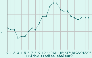 Courbe de l'humidex pour Six-Fours (83)