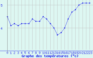 Courbe de tempratures pour Cap de la Hague (50)