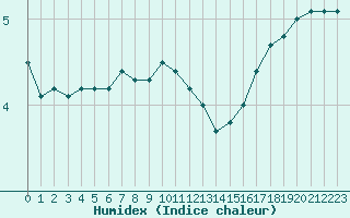 Courbe de l'humidex pour Cap de la Hague (50)