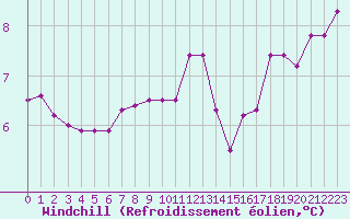 Courbe du refroidissement olien pour Baye (51)