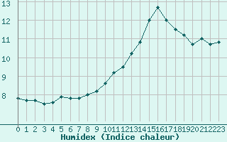 Courbe de l'humidex pour Cambrai / Epinoy (62)