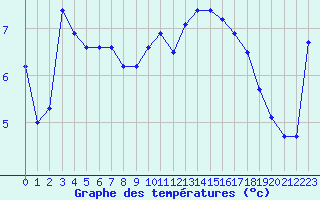 Courbe de tempratures pour Plussin (42)