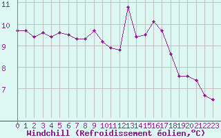 Courbe du refroidissement olien pour Montredon des Corbires (11)