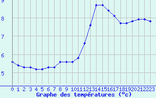 Courbe de tempratures pour Saclas (91)