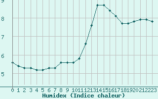 Courbe de l'humidex pour Saclas (91)