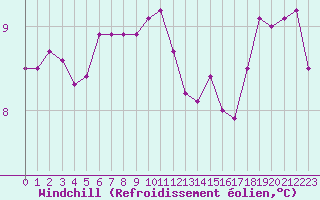 Courbe du refroidissement olien pour Muirancourt (60)