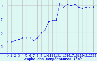 Courbe de tempratures pour Cambrai / Epinoy (62)