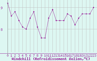 Courbe du refroidissement olien pour Dounoux (88)