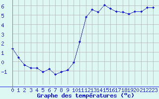 Courbe de tempratures pour Cernay-la-Ville (78)