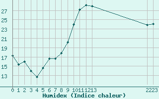 Courbe de l'humidex pour Croisette (62)