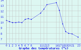 Courbe de tempratures pour Saint-Martin-du-Bec (76)