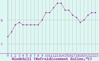 Courbe du refroidissement olien pour Xonrupt-Longemer (88)
