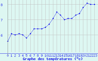 Courbe de tempratures pour Besanon (25)