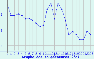 Courbe de tempratures pour Liefrange (Lu)