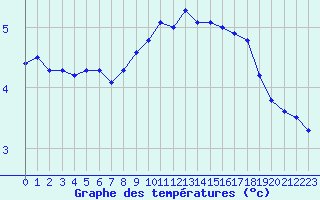 Courbe de tempratures pour Chambry / Aix-Les-Bains (73)