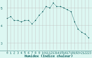 Courbe de l'humidex pour Chambry / Aix-Les-Bains (73)