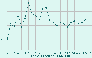 Courbe de l'humidex pour Ile Rousse (2B)