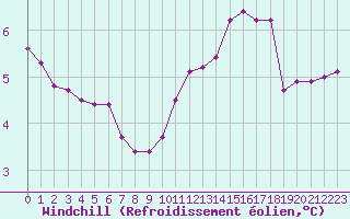 Courbe du refroidissement olien pour Izegem (Be)