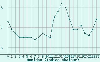 Courbe de l'humidex pour Romorantin (41)