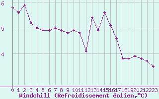 Courbe du refroidissement olien pour Lhospitalet (46)