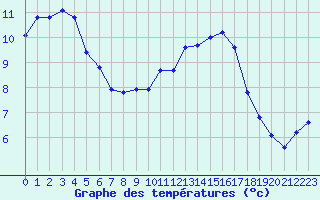 Courbe de tempratures pour Sorcy-Bauthmont (08)