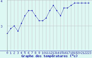 Courbe de tempratures pour Gurande (44)