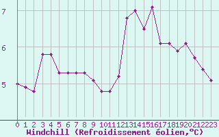 Courbe du refroidissement olien pour Cherbourg (50)
