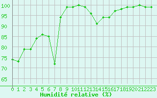 Courbe de l'humidit relative pour Chamonix-Mont-Blanc (74)