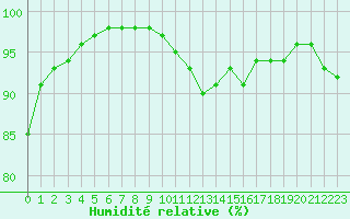 Courbe de l'humidit relative pour Nantes (44)