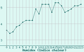 Courbe de l'humidex pour Gros-Rderching (57)