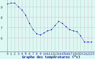 Courbe de tempratures pour Saint-Igneuc (22)