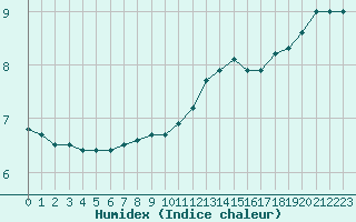 Courbe de l'humidex pour Le Havre - Octeville (76)