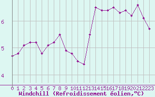 Courbe du refroidissement olien pour Forceville (80)