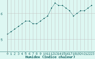 Courbe de l'humidex pour Bonnecombe - Les Salces (48)