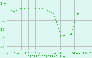 Courbe de l'humidit relative pour Baye (51)