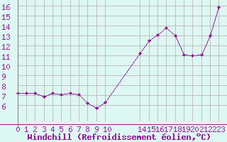 Courbe du refroidissement olien pour Potes / Torre del Infantado (Esp)