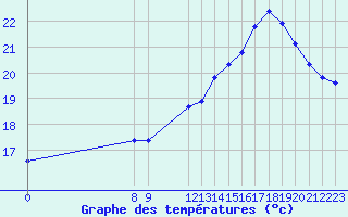 Courbe de tempratures pour Valence d