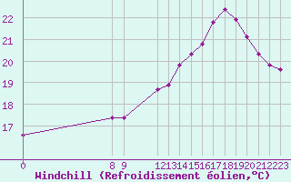 Courbe du refroidissement olien pour Valence d